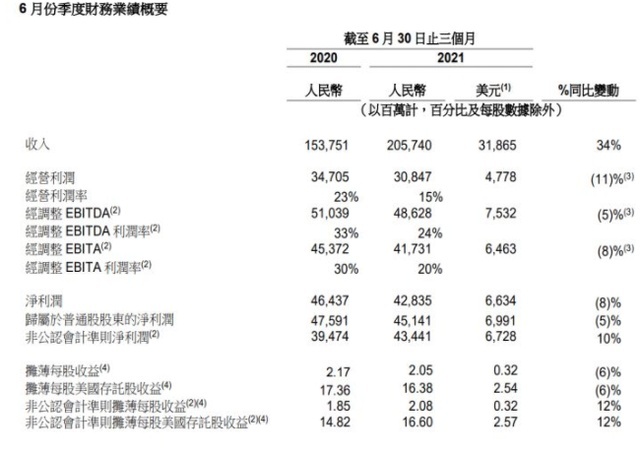 東方證券維持阿里巴巴買入評級目標價253.1港元